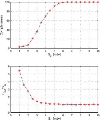 Fig. 6. Results of the Monte Carlo simulations performed to estimate the degree of completeness of the source extraction algorithm and the accuracy of the measured flux density at a given value of the input flux density.