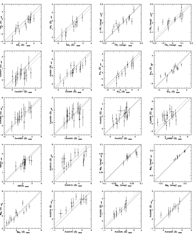 Figure 5. Same as Figure 4 but for the calibration of the GMOS 2007 data set to the AAT study by Beasley et al