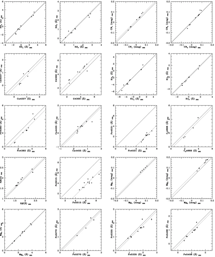 Figure 6. Same as Figure 4 but for the calibration of the Schiavon et al. (2005) data set to the Puzia et al