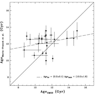 Figure 9. Comparison of the ages of 24 Milky Way GCs in common between this study and that of relative age main-sequence fitting of Mar´ın-Franch et al.