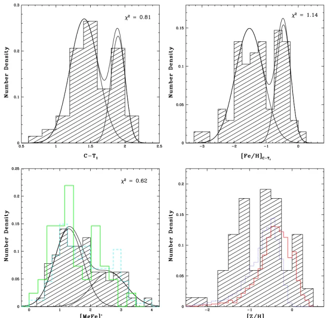 Figure 11. Various distributions of 68 GCs in NGC 5128 with determined metallicity and available (C − T 1 ) from Harris et al