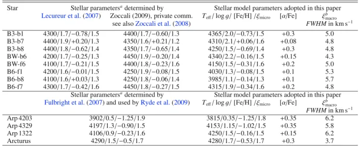 Table 2. Stellar parameters for the model atmospheres of our program stars given as T eﬀ / log g/[Fe/H]/ξ micro .