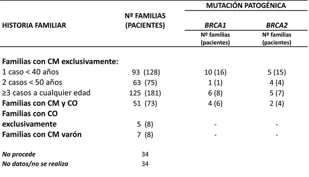 Tabla 0.  Historia familiar de cáncer de mama y mutaciones en BRCA1 y BRCA2, en los 