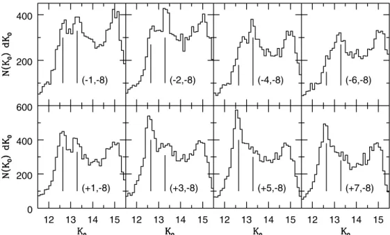 Figure 3. Luminosity functions for the red clump region of fields at various longitudes, for latitude b = −8 ◦ 