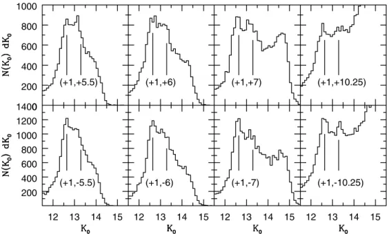 Figure 7. RC K 0 luminosity histograms at l = +1 for various latitudes. Both bulge RC components are visible from +10 ◦ to −10 ◦ latitude