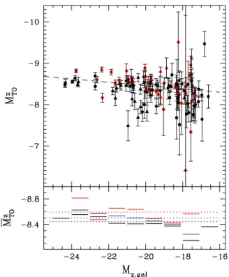Figure 9. Top: GCLF absolute z-band turnover magnitude (M TO z ) derived from SBF distances (Blakeslee et al