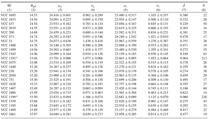 Table 1 (Continued) ID B gal μ g σ g μ z σ z ˆβ N (1) (2) (3) (4) (5) (6) (7) (8) VCC 1695 14.53 24.416 ± 0.401 0.962 ± 0.289 23.480 ± 0.517 1.103 ± 0.357 0.380 22 VCC 1833 14.54 24.091 ± 0.223 0.695 ± 0.159 22.954 ± 0.147 0.500 ± 0.110 0.332 28 VCC 437 14