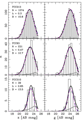 Figure 4. Left: estimate of Gaussian dispersion in the z band, σ z , vs. the same quantity in the g band, σ g , for the GCLFs of our Fornax sample