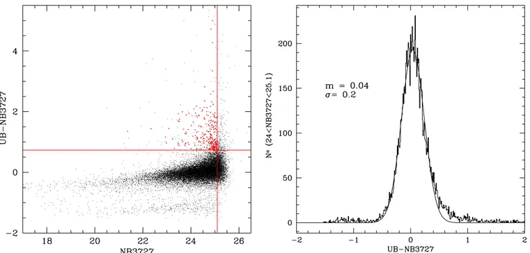 Figure 2. Left panel: UB − NB3727 color vs. NB3727 magnitude. Black points represent the total sample of 19,455 sources, while the red circles represent the LAE candidates