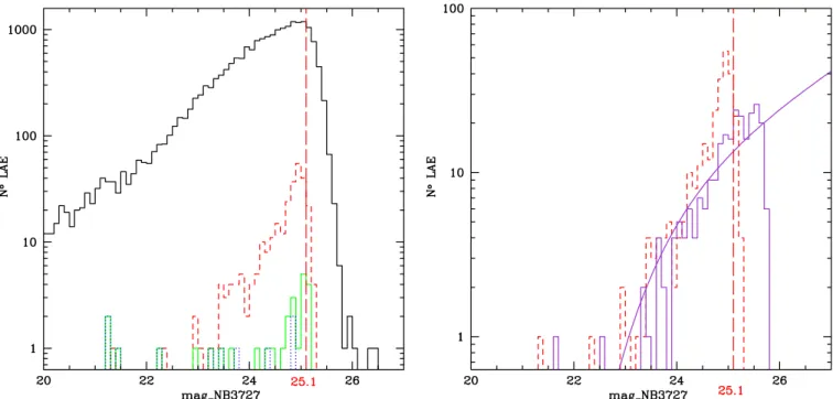Figure 3. Left panel: NB3727 magnitude distribution of catalog 19,455 objects found in the initial catalog, plotted as the black solid histogram, compared to the objects satisfying the LAE selection criteria (excluding the NB3727 &lt; 25.1 criteria), plott