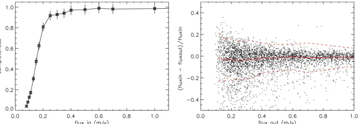 Figure 2. Left: completeness as a function of input flux density, as derived from the Monte Carlo simulations