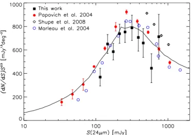 Figure 4. Euclidean normalized differential 24 μm source counts in the HDF-S (black squares)