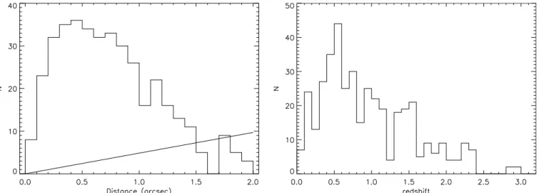 Figure 5. Left: histogram of the total offsets between the MUSYC optical candidate and the 24 μm source