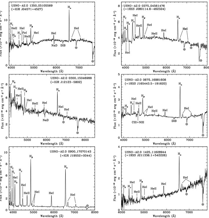 Fig. 6. Spectra (not corrected for the intervening Galactic absorption) of the optical counterparts of the 6 CVs belonging to the sample of INTEGRAL sources presented in this paper