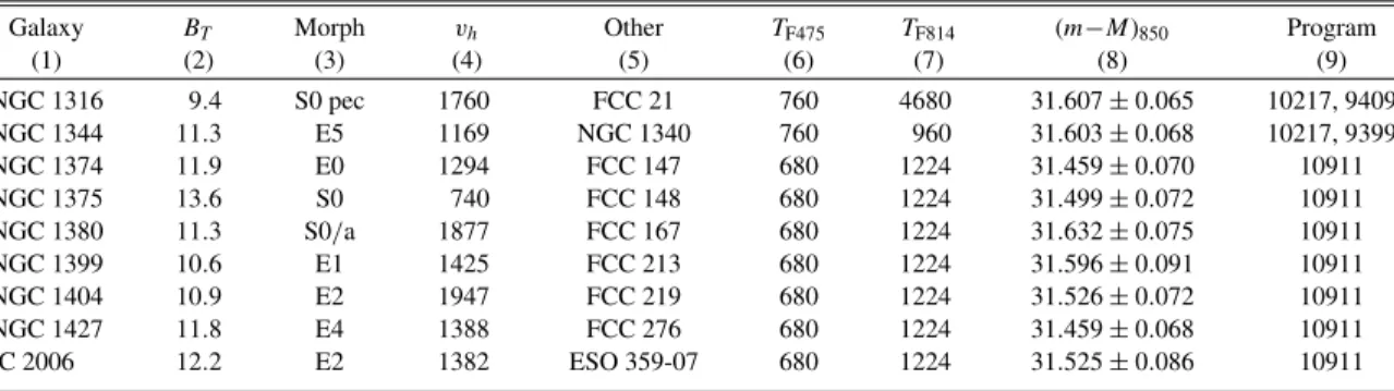 Table 1 Galaxy Data
