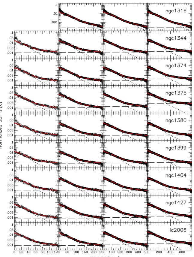 Figure 1. Power spectrum measurements for different annuli within our program galaxies (labeled); the radii of the annuli increase from left to right, as described in the text