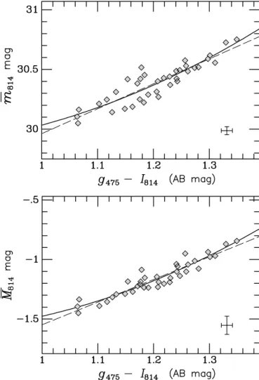 Figure 2. Top: apparent SBF magnitude as a function of (g 475 −I 814 ) color for individual annuli within the nine program galaxies