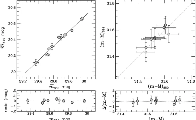 Table 2 lists the SBF distance moduli (m−M) 814 and linear distances d 814 derived for the current sample using the  calibra-tion given by Equacalibra-tion (2)
