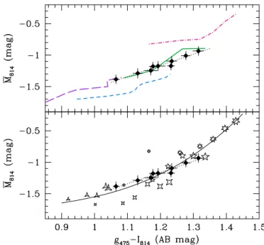 Figure 6. Comparison of SBF observations with model predictions. Top:
