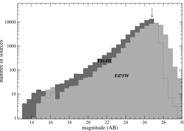 Fig. 2.— Magnitude histogram for catalog sources in both the F814W (dark shaded) and F475W (light shaded) bands
