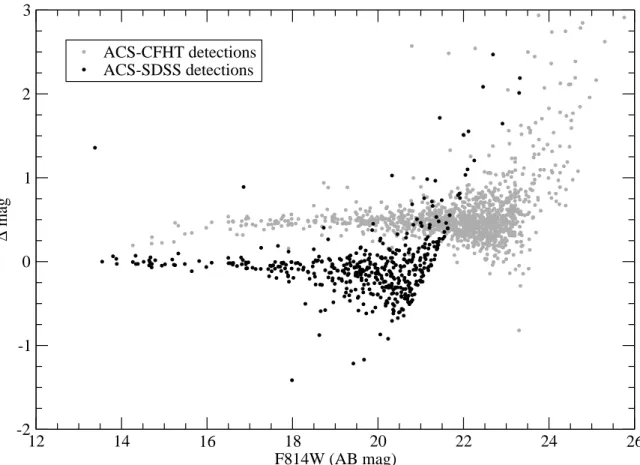 Fig. 7.— Magnitude comparison for galaxies detected in our HST-ACS observations and previous optical surveys with I-band coverage: