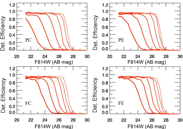 Fig. 8.— Detection eﬃciency curves as a function of F814W magnitude. The panels show the detection eﬃciency for the subset of models (FC,FE,PC,PE) that are separated by S´ ersic index and ellipticity as explained in Section 4.1