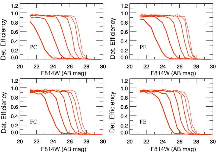Fig. 8.— Detection eﬃciency curves as a function of F814W magnitude. The panels show the detection eﬃciency for the subset of models (FC,FE,PC,PE) that are separated by S´ ersic index and ellipticity as explained in Section 4.1