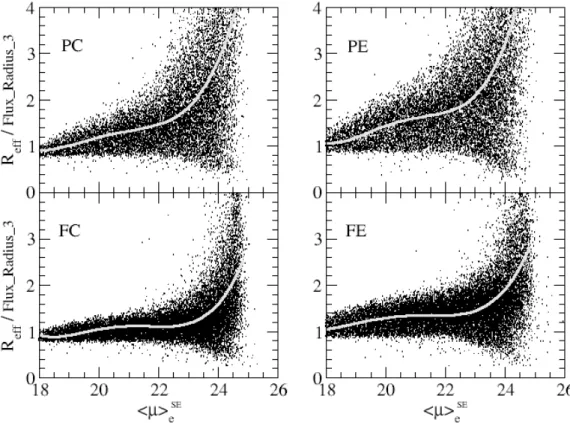 Fig. 10.— Ratio of the input eﬀective radius and the output SExtractor half-light radius (FLUX RADIUS 3) plotted against hµi SE e (mag arcsec −2 in the F814W band) for models injected into the visit-01 F814W image