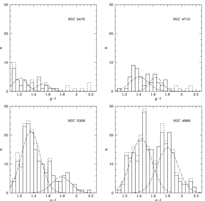 Figure 2. GC color distributions for our target galaxy sample. The histograms with solid lines represent the color distribution within the inner 14 kpc in each galaxy.