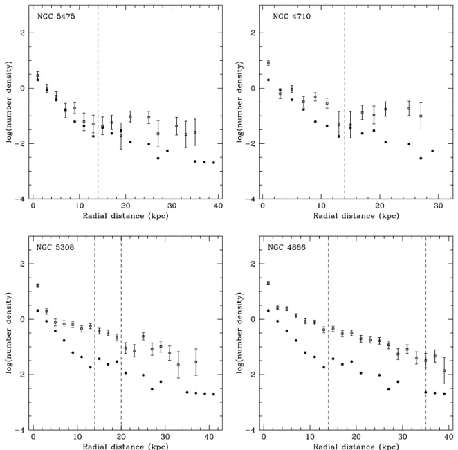 Figure 3. Log of the surface number density per square kiloparsec of the GCs as a function of radial distance from the center of the galaxy