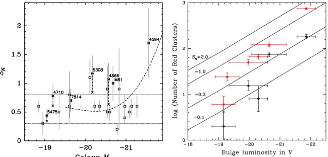 Figure 4. Left: relation between the galaxy B luminosity and specific frequency. The filled circles denote the total S N for the sample galaxies while the crosses are the S N values for the blue clusters alone