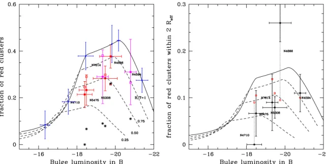 Figure 5. Left: relation between the bulge luminosity in B and the fraction of red GCs