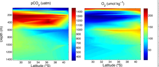 Fig. 2. Contour plots showing the variation in pCO 2 and O 2 levels along the studied transect.