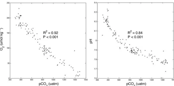 Fig. 4. Relationship between pCO 2 and O 2 or pH, showing the R 2 from fitted least squares regression analyses and the P value.