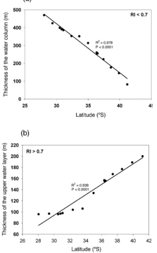 Fig. 7. The relationship between the thickness of the water column and latitude for (a) RI&lt; 0.7;