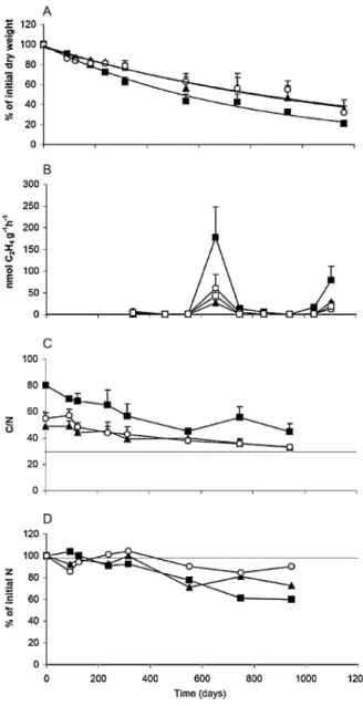 Fig. 1. Percentage of the initial dry mass of litter remaining (A); Acetylene reduction activity (B); litter C/N ratio (C); % of initial N remaining (D), during the litter decomposition process in an old-growth, temperate rain forest of Chiloé Island