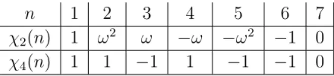 Cuadro 3.1: Caracteres de Dirichlet χ 2 y χ 4 mod 7. Los cuales son peri ´ odicos de per´ ıodo 7.