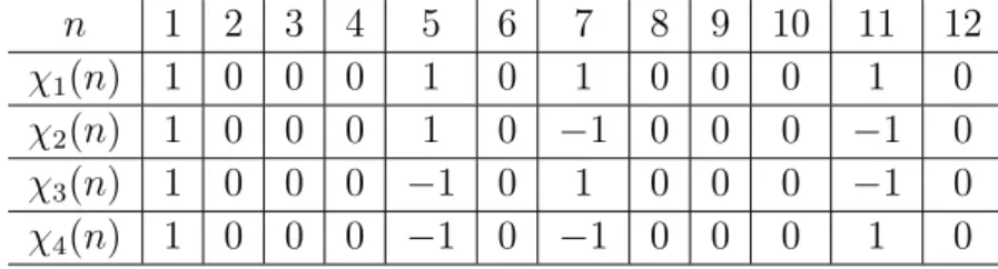 Cuadro 3.2: Caracteres de Dirichlet m ´ odulo 12.