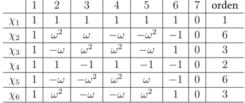Cuadro 6.1: Caracteres de Dirichlet mod 7.