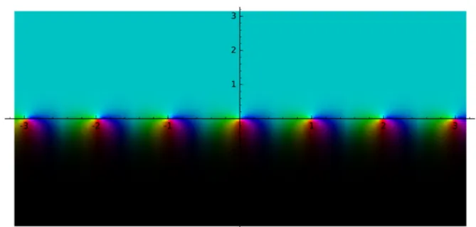 Figura 6.4: Gr ´ afica de ϕ(2πiz)