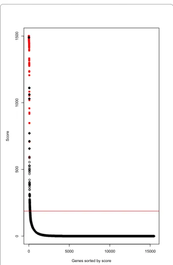 Figure 1 Number of CART trees that declare a gene to be a Wnt/
