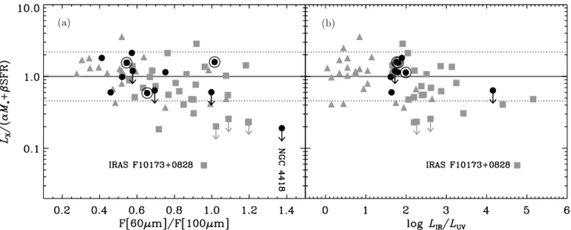 Figure 6. Residuals to the best-fit relation L gal HX = αM  + βSFR vs. the IRAS 60–100 μm flux density ratio F 60 /F 100 (a) and the logarithm of the infrared-to-UV luminosity ratio log L IR /L UV (b)