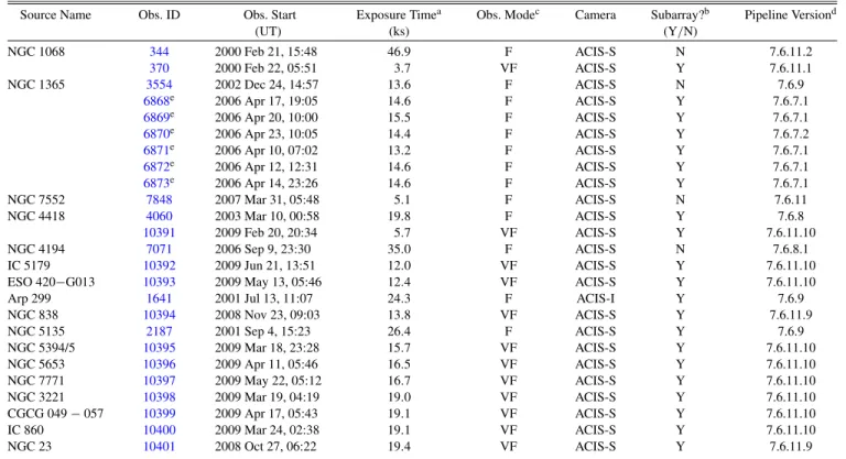Table 2 Chandra Observation Log