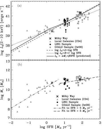 Figure 4. (a) Galaxy-wide 2–10 keV luminosity L gal HX vs. SFR for the full Chandra sample: nearby normal galaxies from C04 (gray triangles), LIRGs from this study (black circles), and LIRGs/ULIRGs from the Iw09 GOALS study (gray squares) are plotted