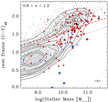 Figure 1. Galaxy population (gray points, black contours; black dotted line indicating 90% completeness) is bimodal in color vs