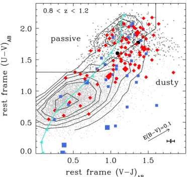 Figure 2. Distribution of galaxies in U − V color vs. V − J color has two peaks, one at red colors inside the passive selection region and another at blue colors (points as in Figure 1)