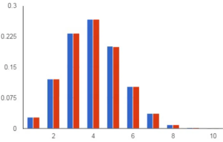 Figura 3.3. Comparaci´ on de dos Histogramas