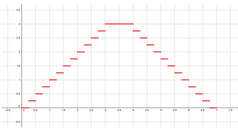 Figura 1.2: Ejemplo de función simple