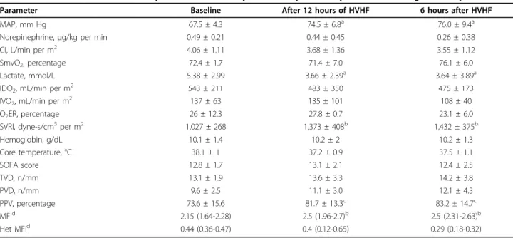 Table 2 Evolution of microcirculatory scores and hemodynamic and perfusion parameters during the study