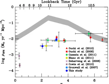 Figure 12. Measurements of the observed LAE star formation rate density as a function of redshift